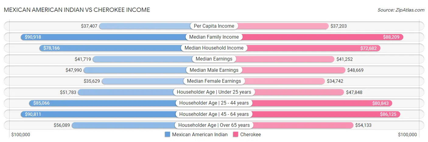 Mexican American Indian vs Cherokee Income
