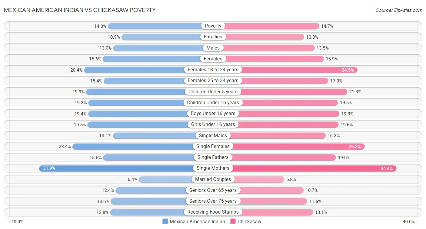 Mexican American Indian vs Chickasaw Poverty