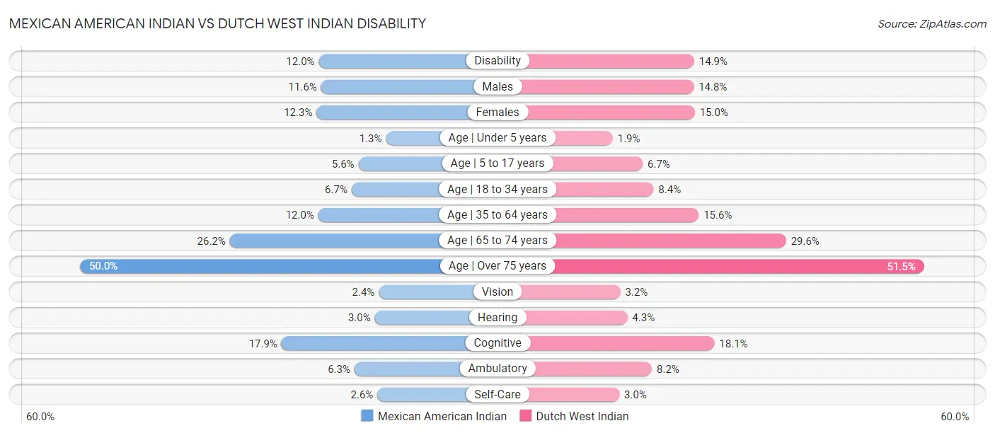 Mexican American Indian vs Dutch West Indian Disability