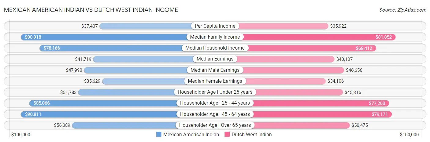 Mexican American Indian vs Dutch West Indian Income