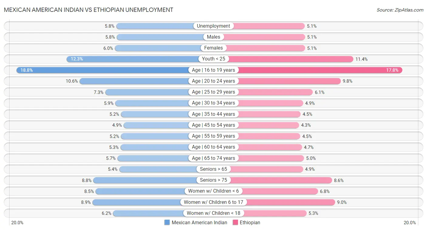 Mexican American Indian vs Ethiopian Unemployment