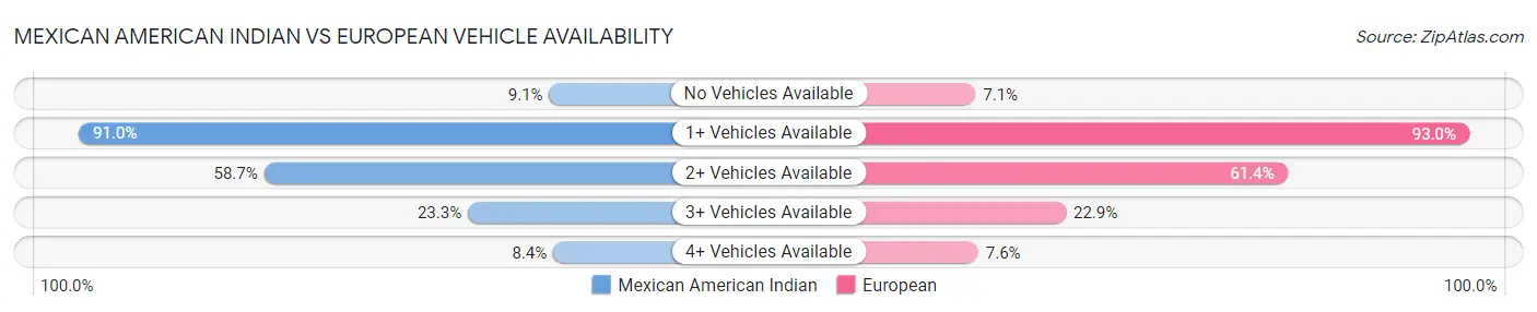 Mexican American Indian vs European Vehicle Availability