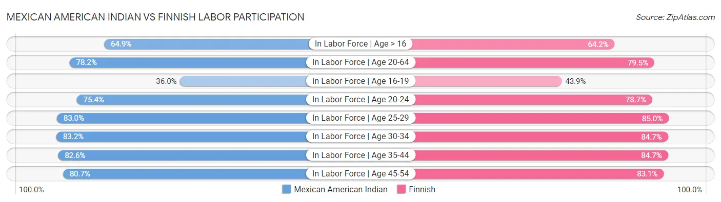 Mexican American Indian vs Finnish Labor Participation