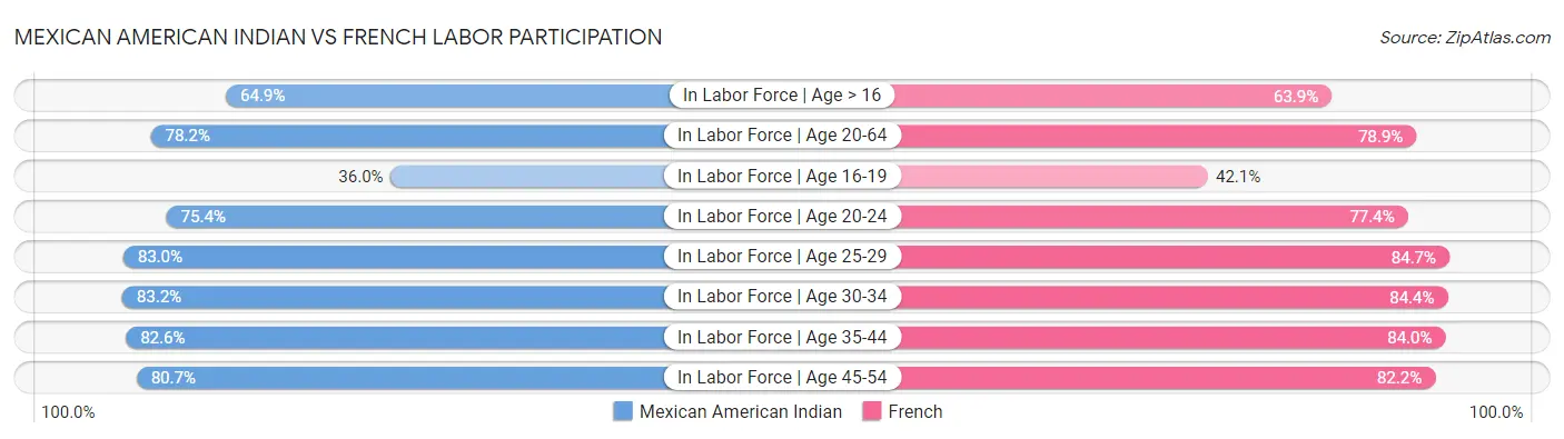 Mexican American Indian vs French Labor Participation