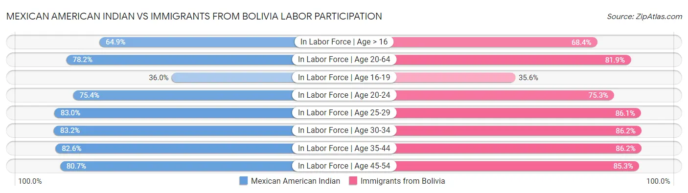 Mexican American Indian vs Immigrants from Bolivia Labor Participation