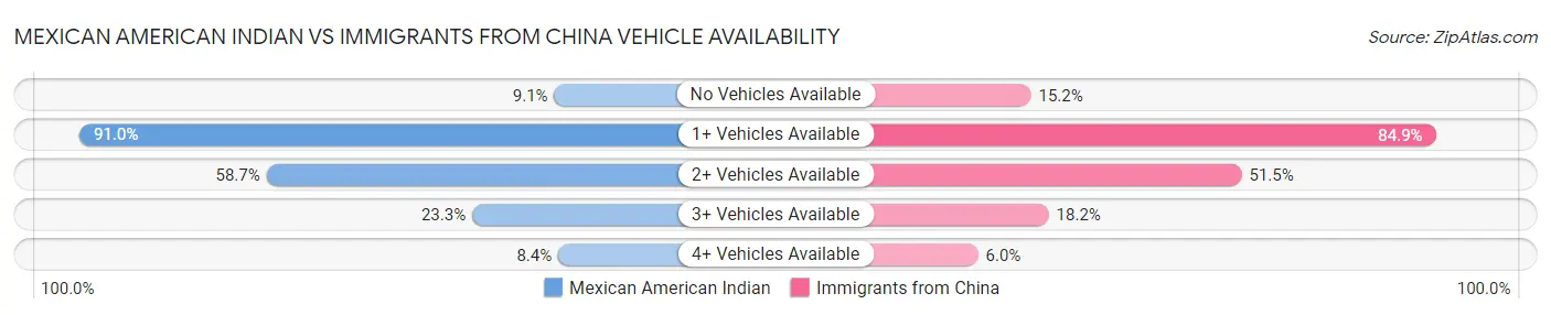 Mexican American Indian vs Immigrants from China Vehicle Availability