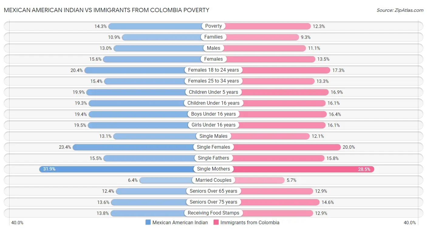 Mexican American Indian vs Immigrants from Colombia Poverty
