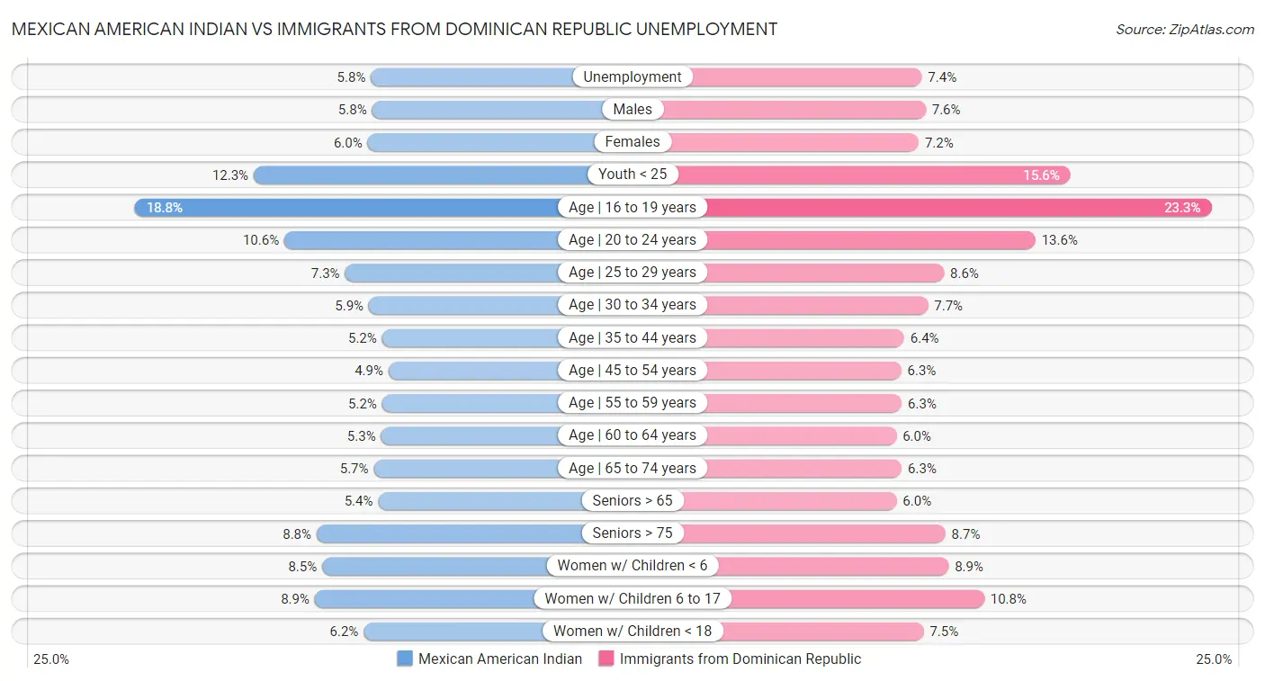 Mexican American Indian vs Immigrants from Dominican Republic Unemployment