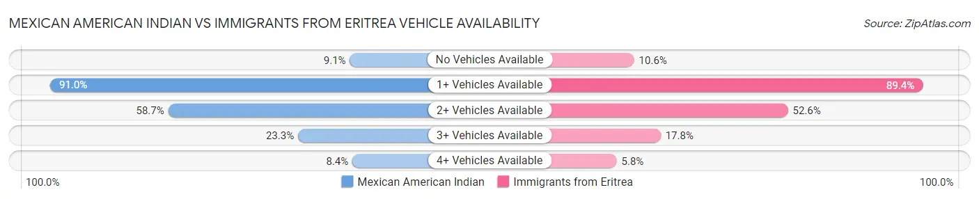 Mexican American Indian vs Immigrants from Eritrea Vehicle Availability