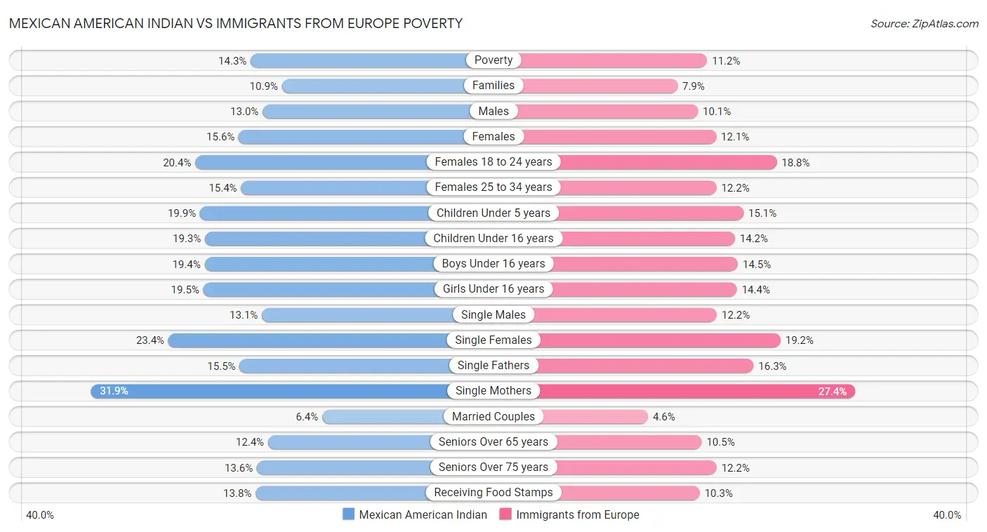 Mexican American Indian vs Immigrants from Europe Poverty