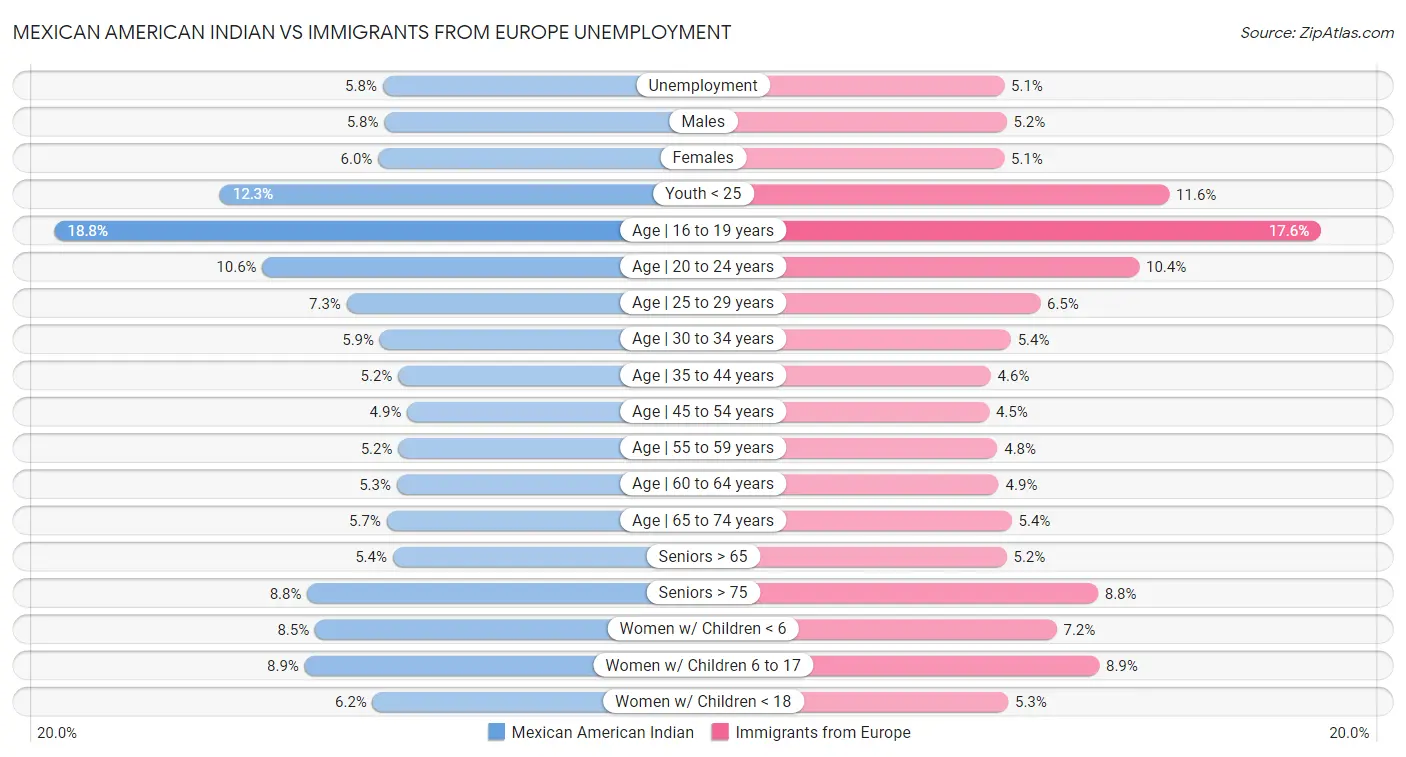 Mexican American Indian vs Immigrants from Europe Unemployment
