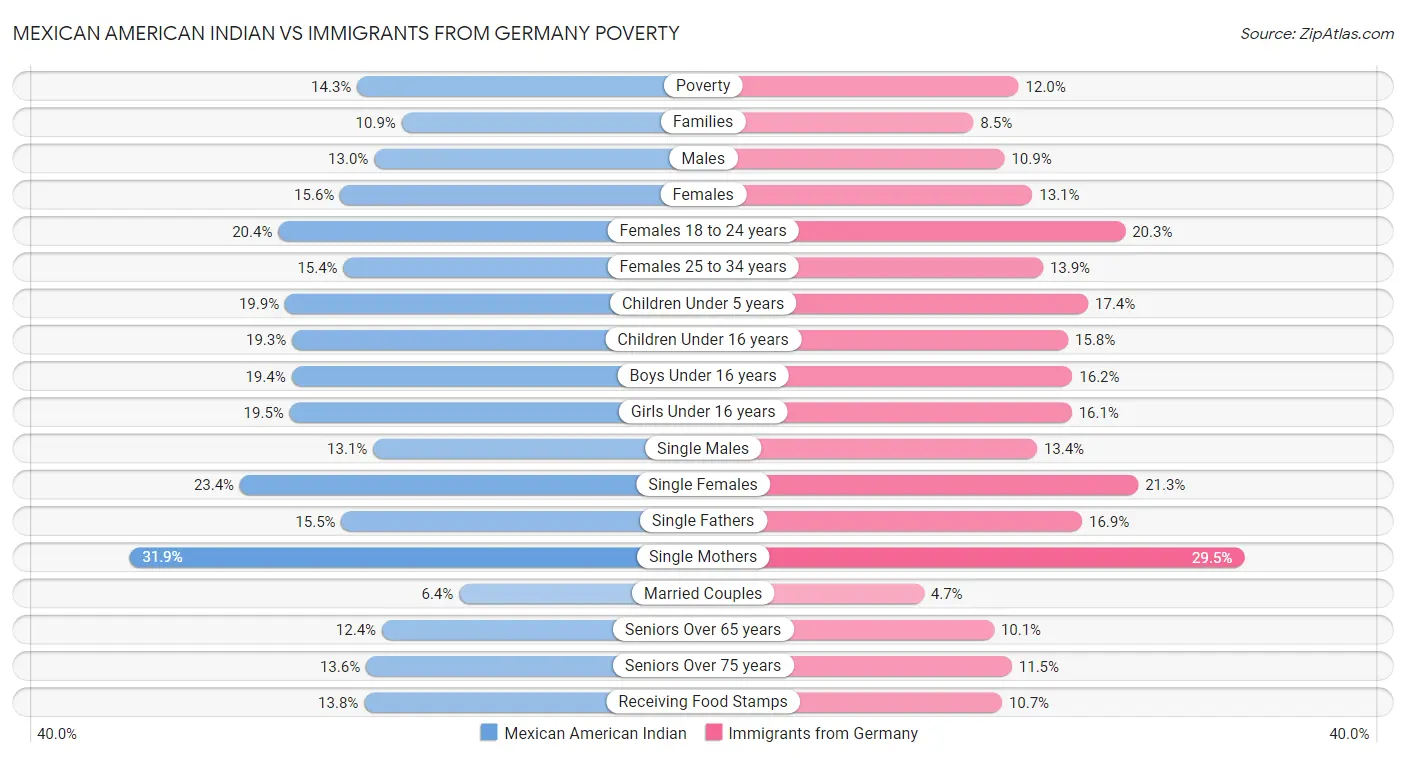 Mexican American Indian vs Immigrants from Germany Poverty