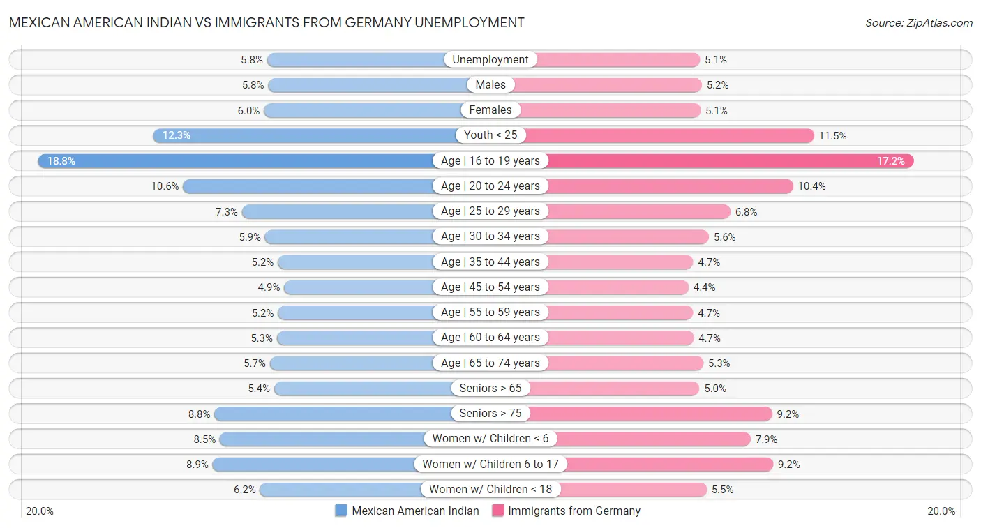 Mexican American Indian vs Immigrants from Germany Unemployment