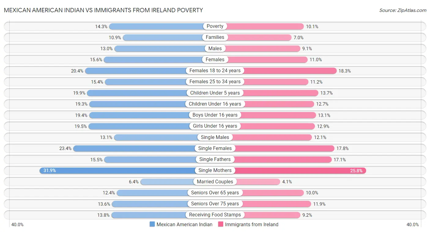 Mexican American Indian vs Immigrants from Ireland Poverty