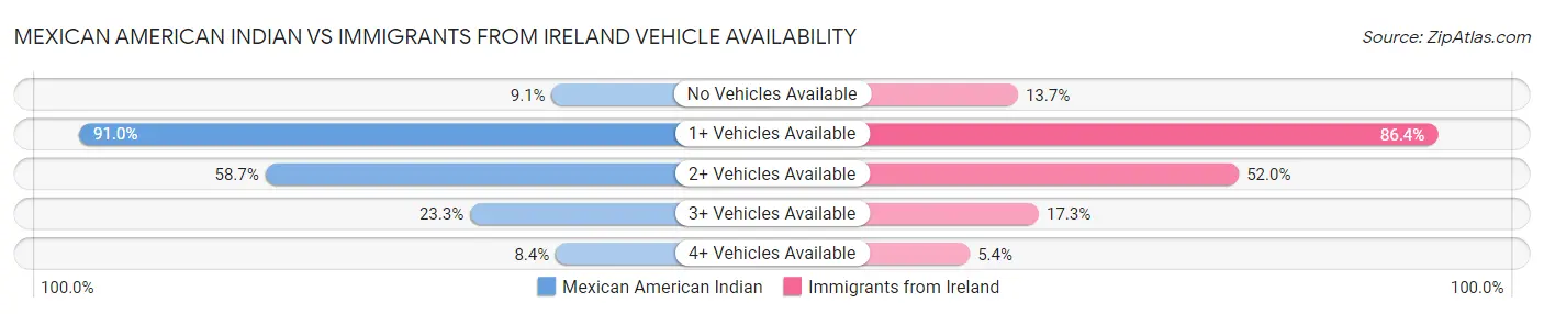 Mexican American Indian vs Immigrants from Ireland Vehicle Availability