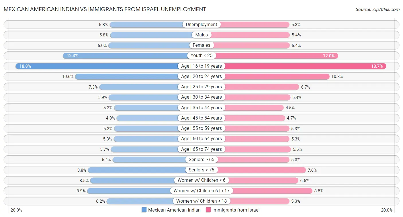 Mexican American Indian vs Immigrants from Israel Unemployment