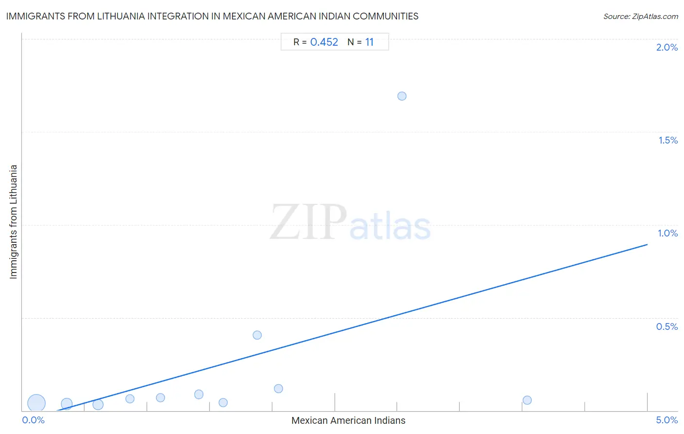 Mexican American Indian Integration in Immigrants from Lithuania Communities