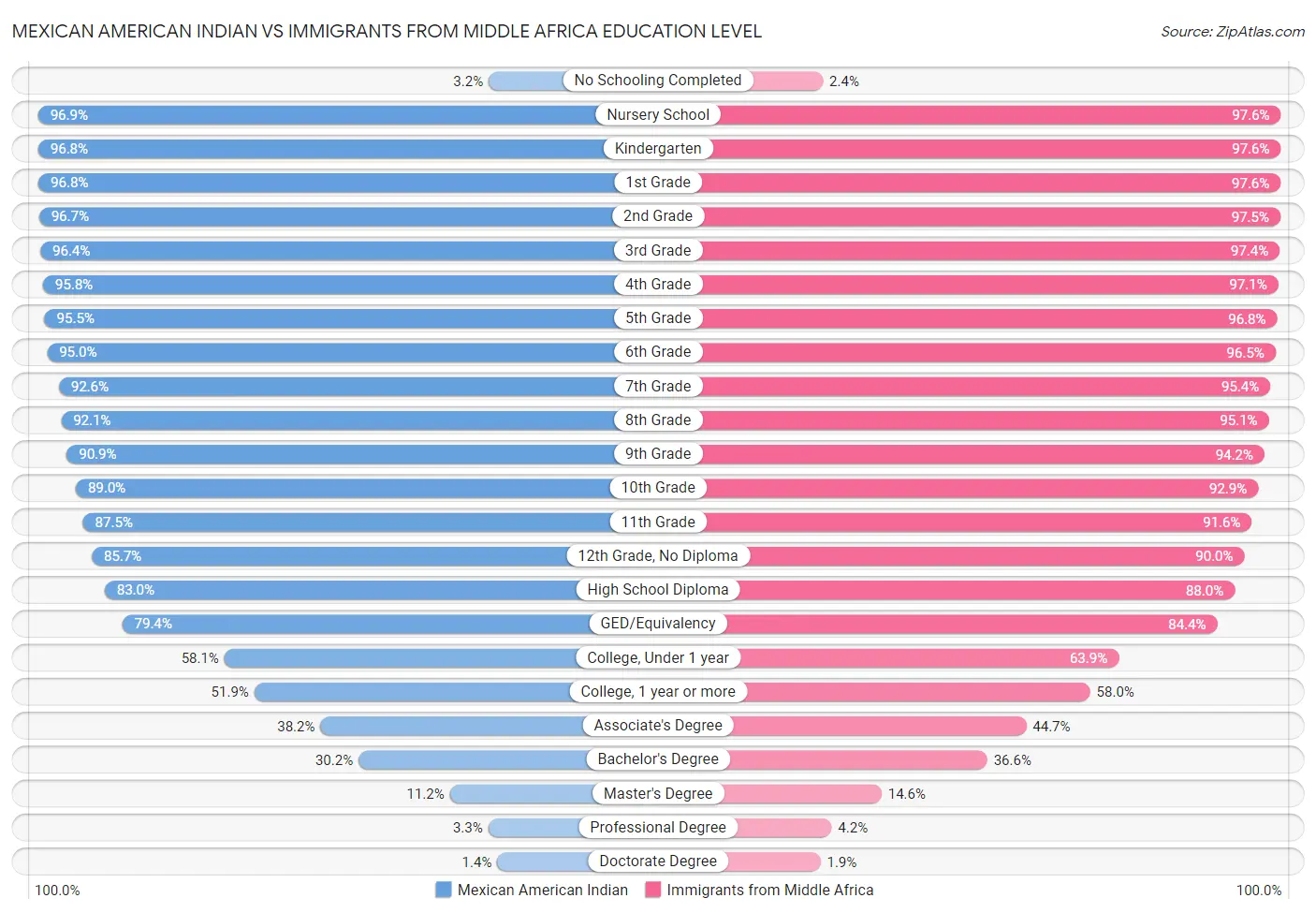 Mexican American Indian vs Immigrants from Middle Africa Education Level