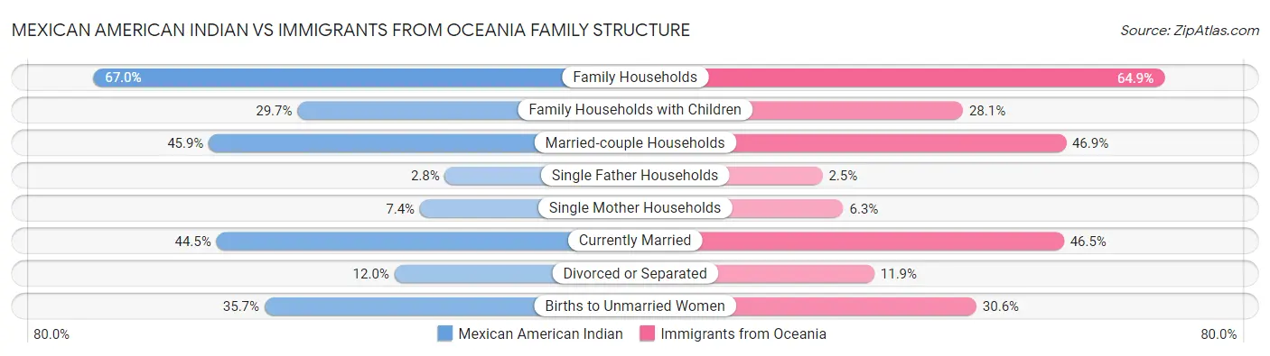 Mexican American Indian vs Immigrants from Oceania Family Structure