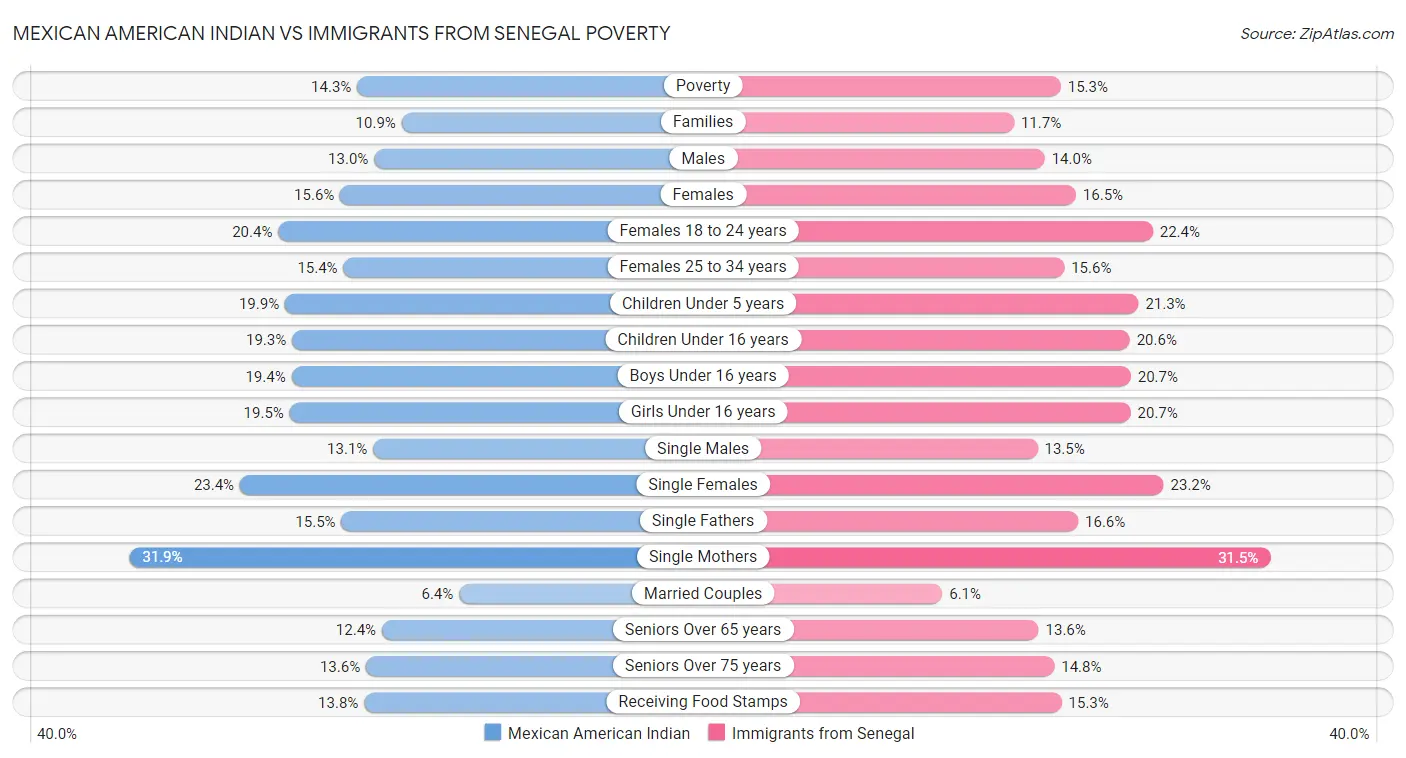 Mexican American Indian vs Immigrants from Senegal Poverty