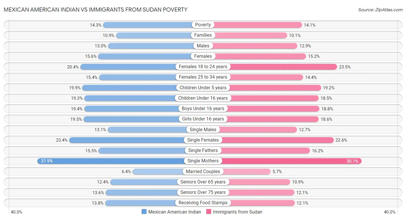Mexican American Indian vs Immigrants from Sudan Poverty