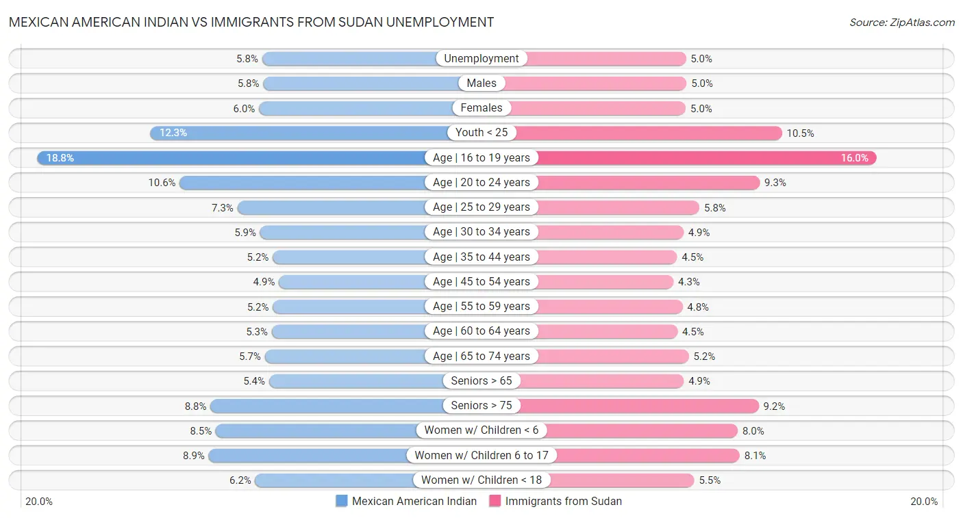 Mexican American Indian vs Immigrants from Sudan Unemployment