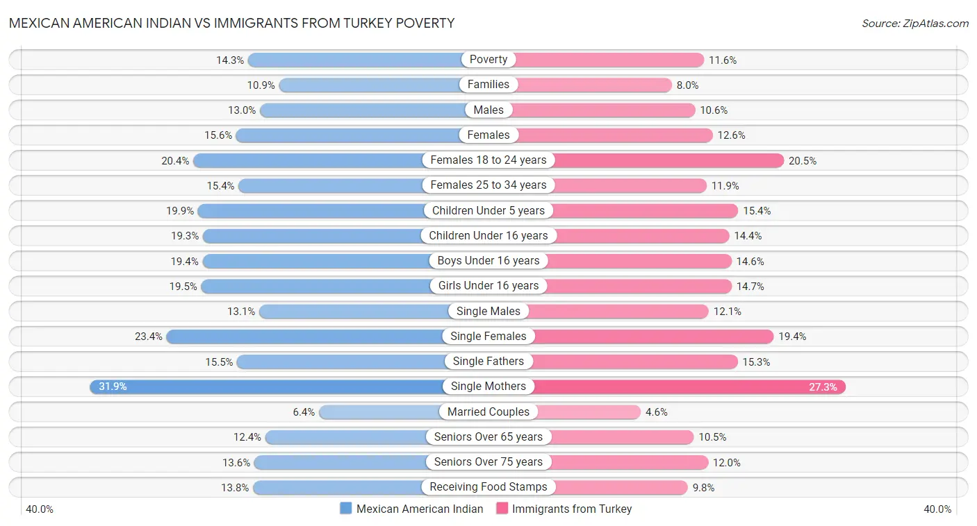 Mexican American Indian vs Immigrants from Turkey Poverty