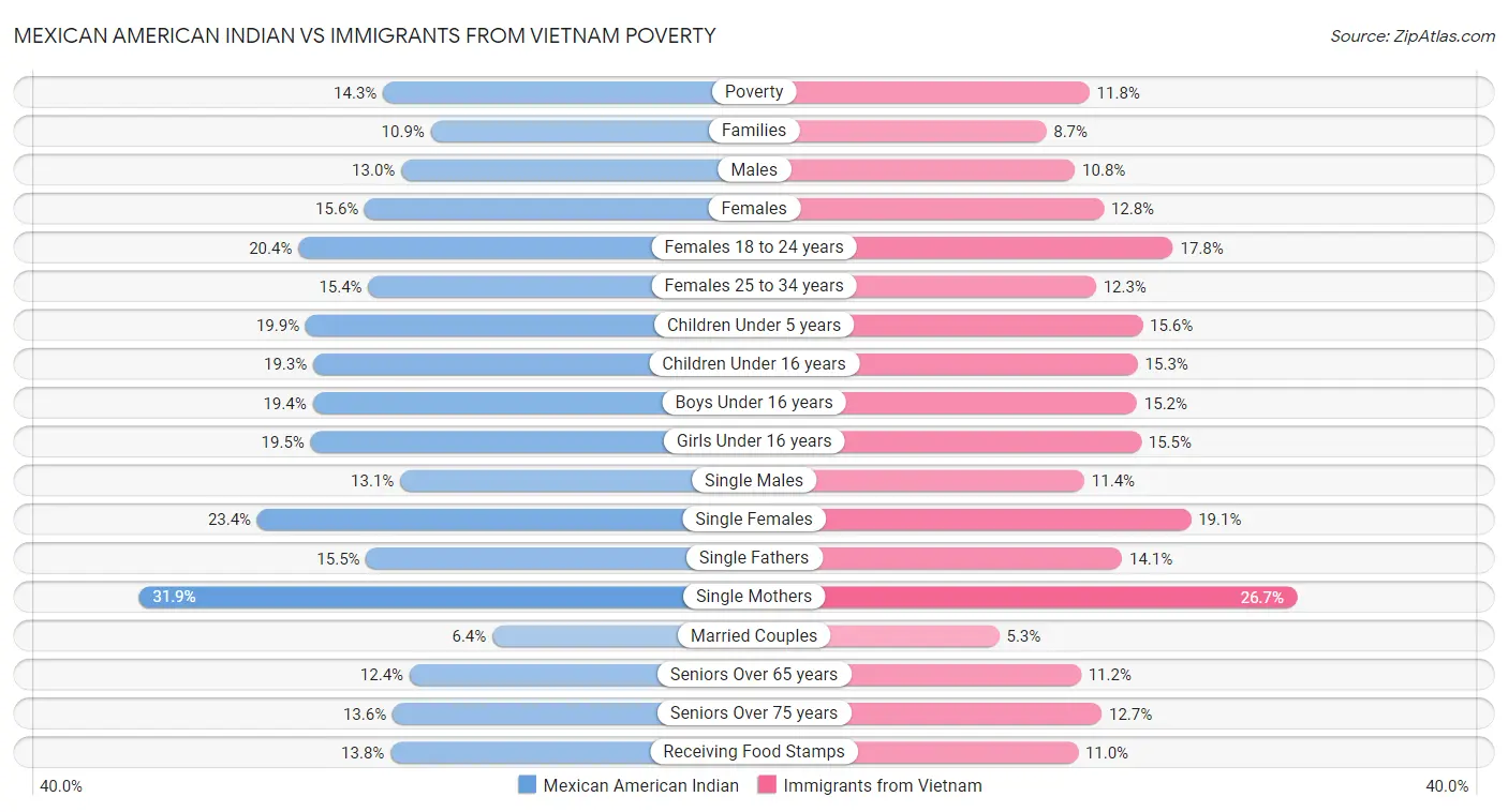 Mexican American Indian vs Immigrants from Vietnam Poverty