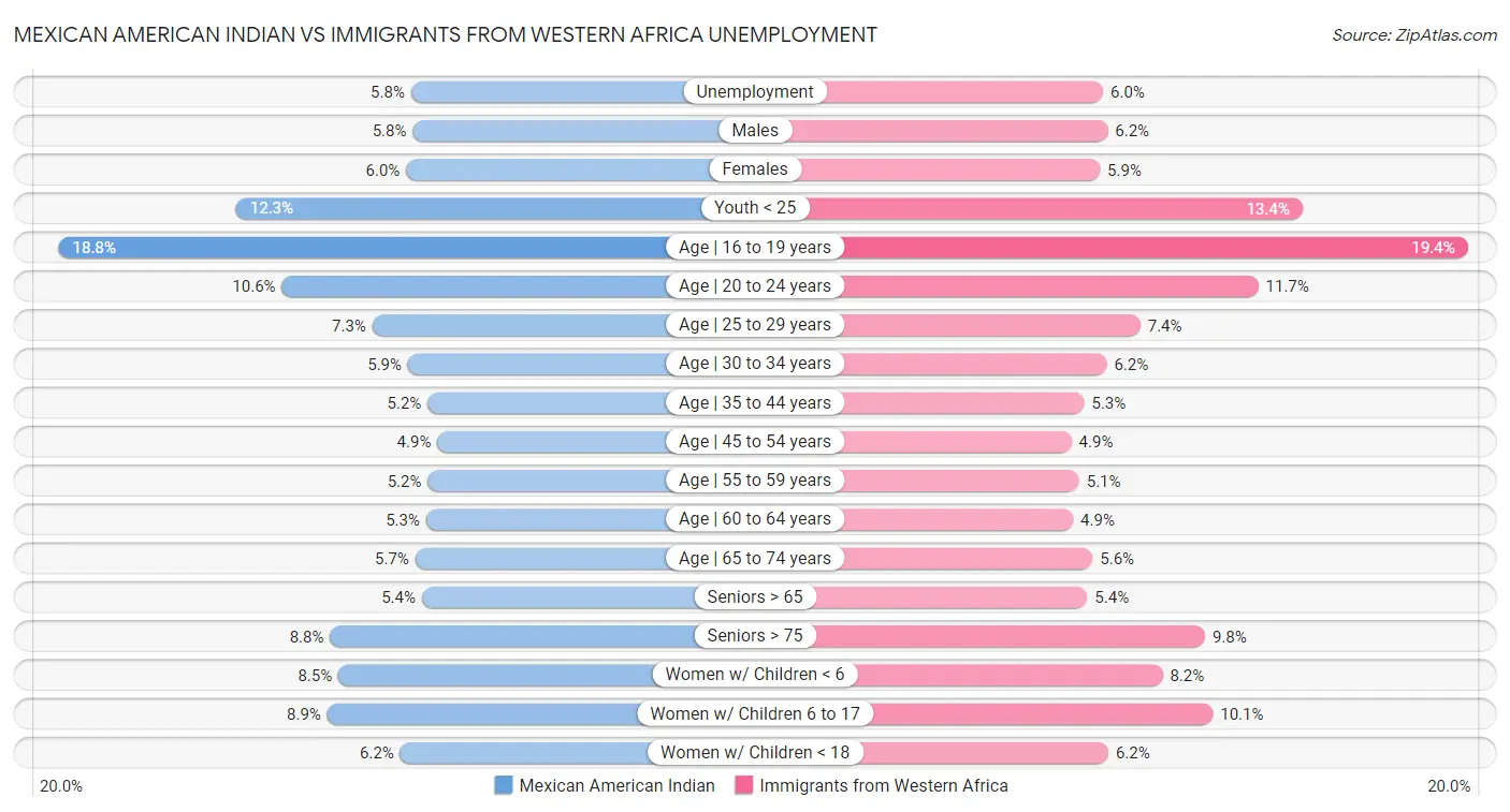 Mexican American Indian vs Immigrants from Western Africa Unemployment