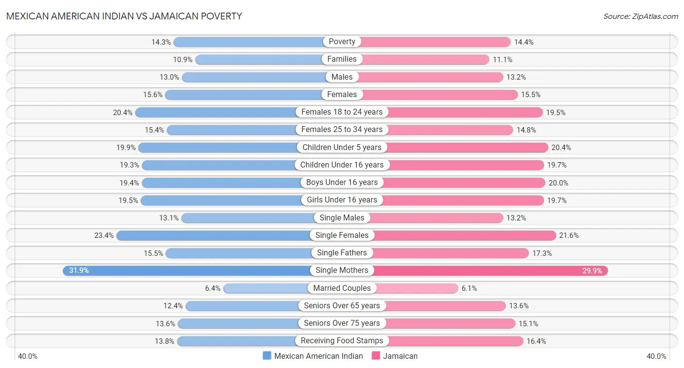 Mexican American Indian vs Jamaican Poverty