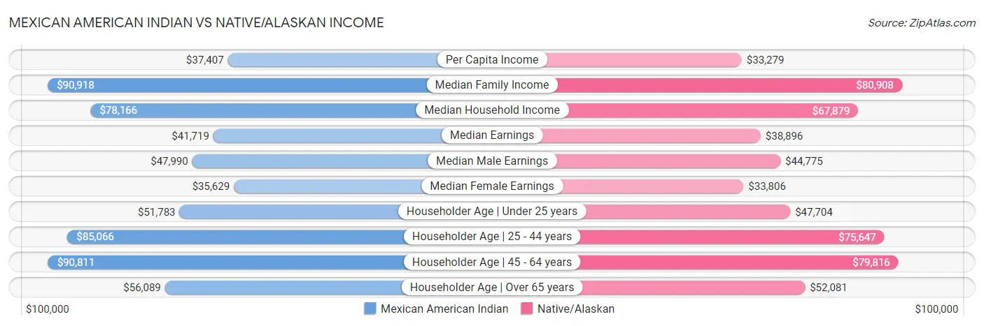 Mexican American Indian vs Native/Alaskan Income