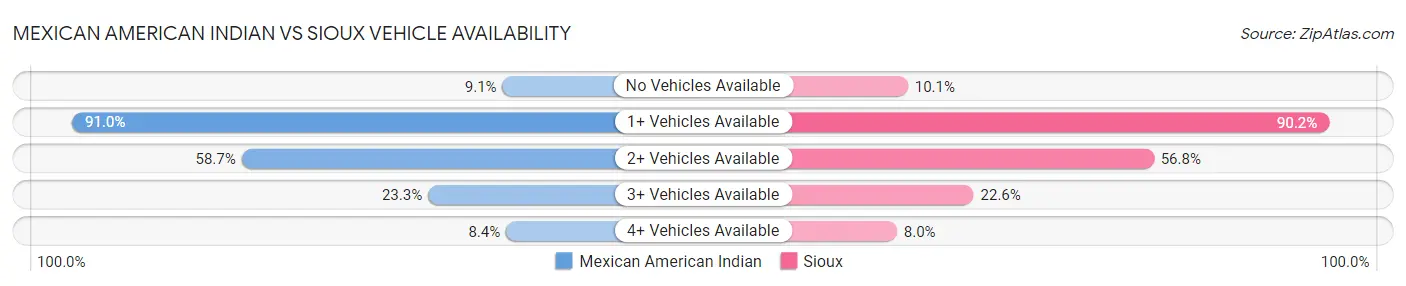 Mexican American Indian vs Sioux Vehicle Availability