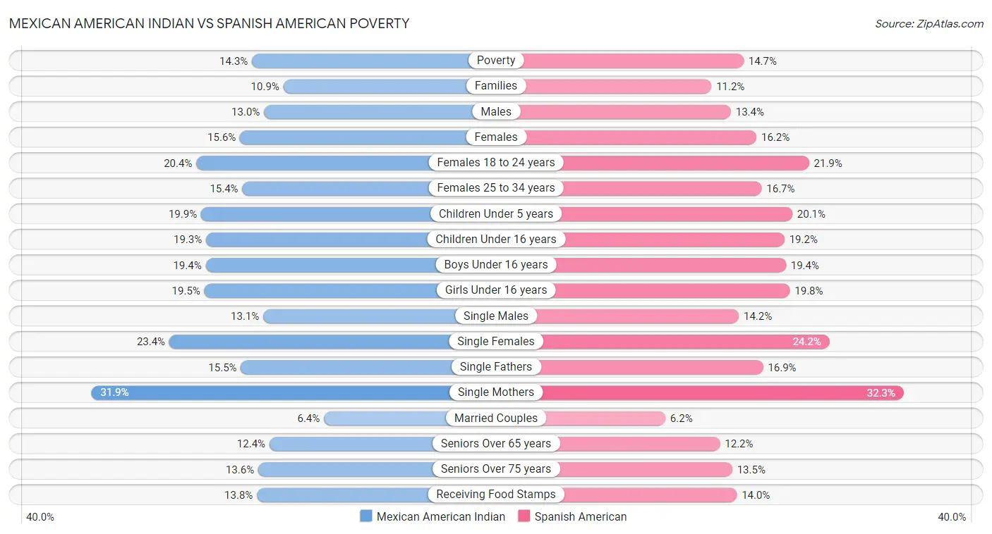 Mexican American Indian vs Spanish American Poverty