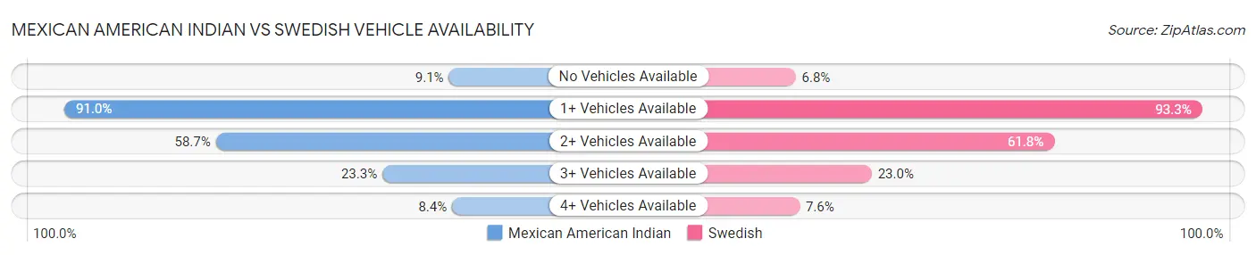 Mexican American Indian vs Swedish Vehicle Availability