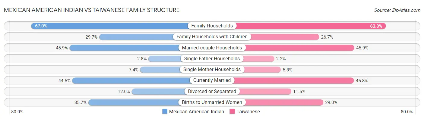 Mexican American Indian vs Taiwanese Family Structure