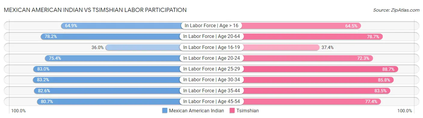 Mexican American Indian vs Tsimshian Labor Participation