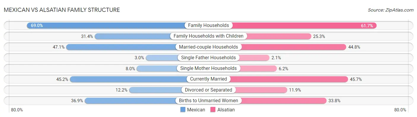 Mexican vs Alsatian Family Structure