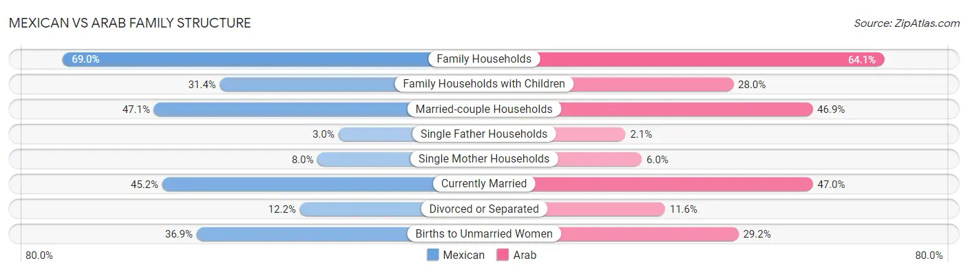 Mexican vs Arab Family Structure