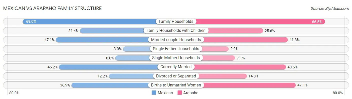 Mexican vs Arapaho Family Structure