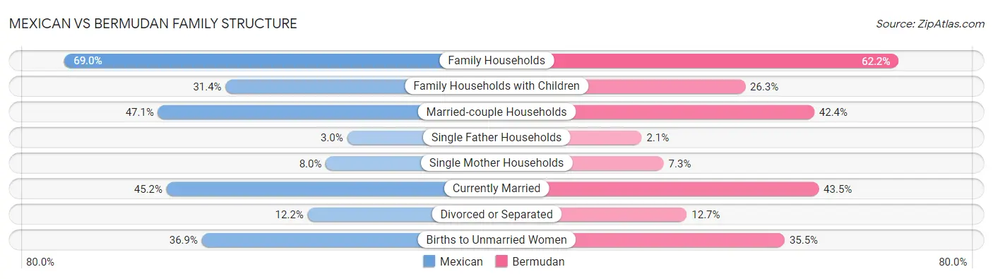 Mexican vs Bermudan Family Structure