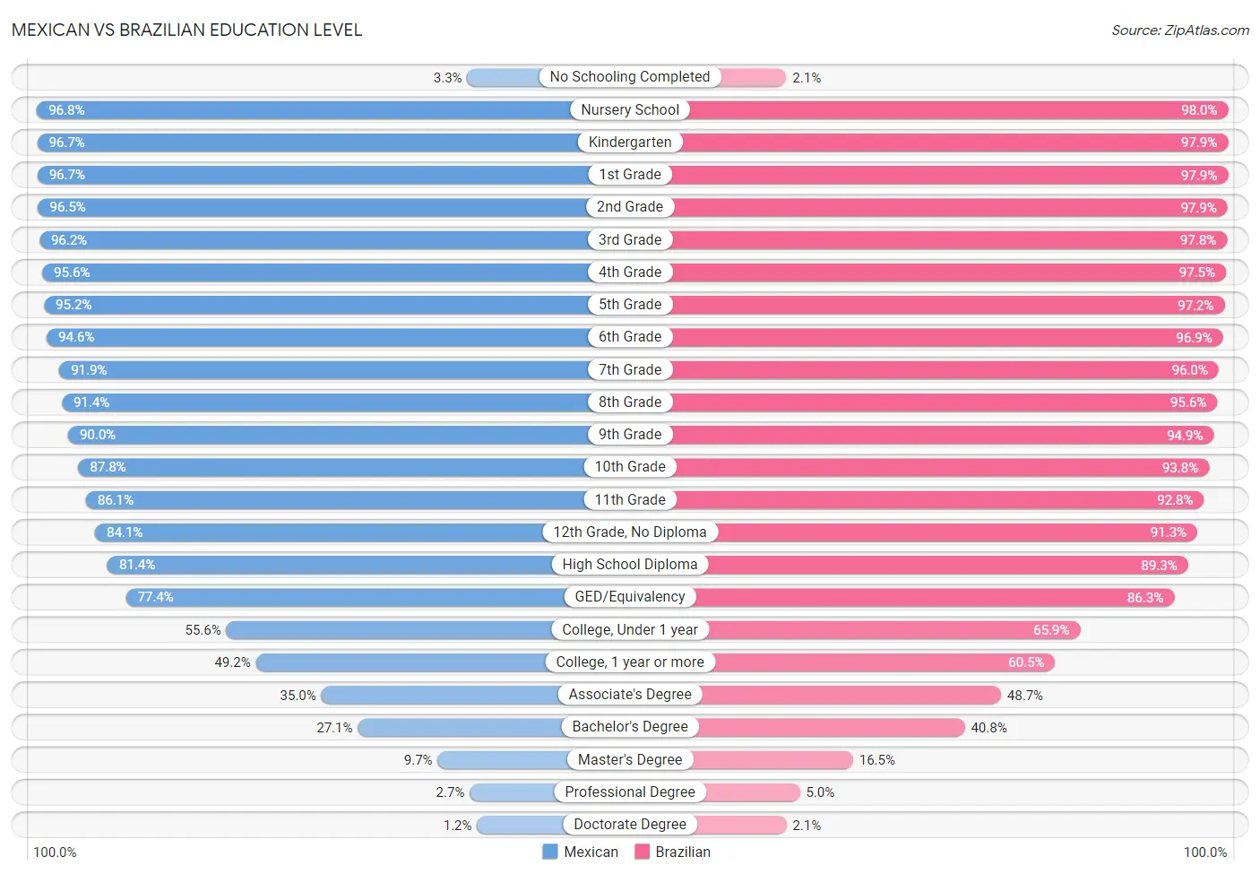 Mexican vs Brazilian Education Level