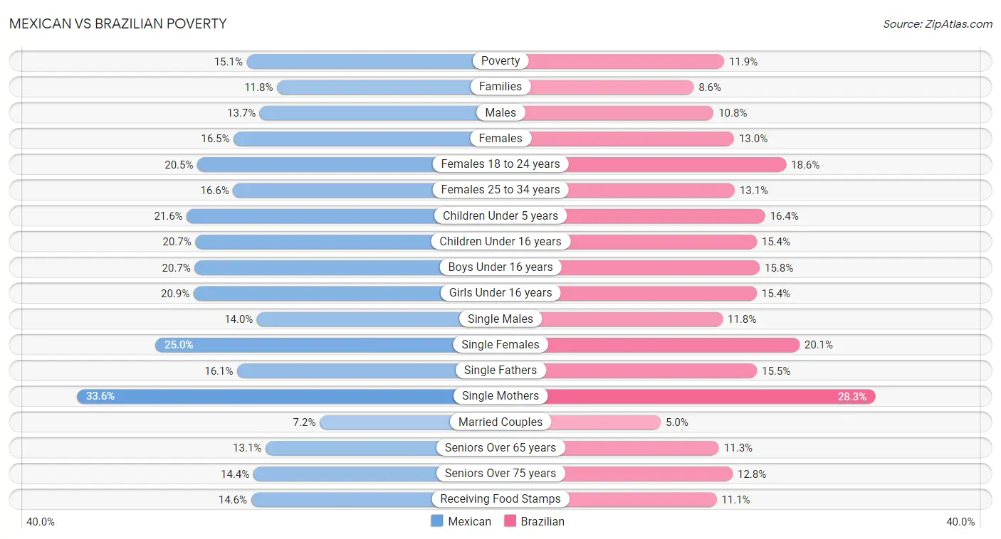 Mexican vs Brazilian Poverty