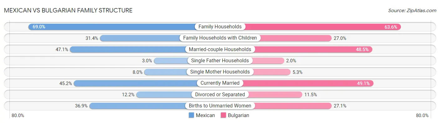 Mexican vs Bulgarian Family Structure