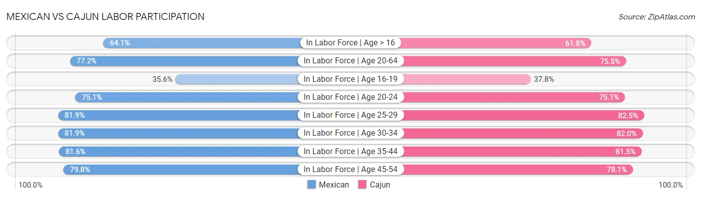 Mexican vs Cajun Labor Participation