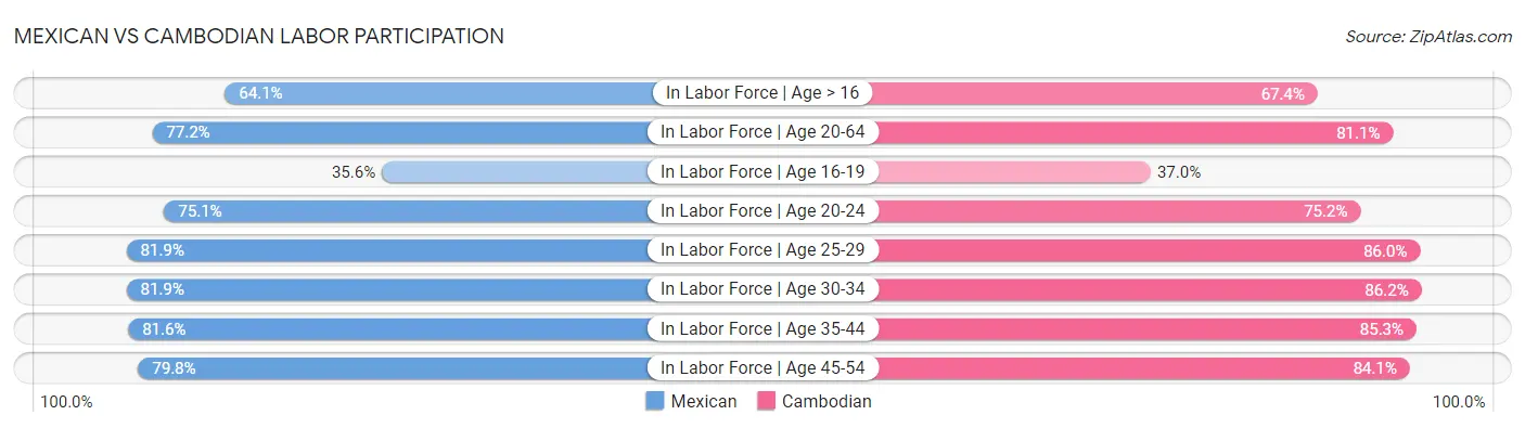 Mexican vs Cambodian Labor Participation
