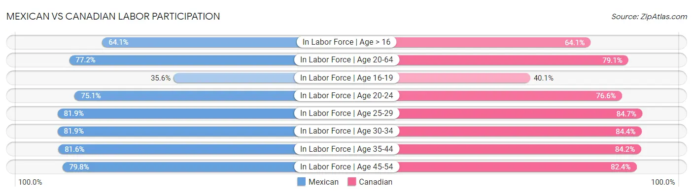 Mexican vs Canadian Labor Participation