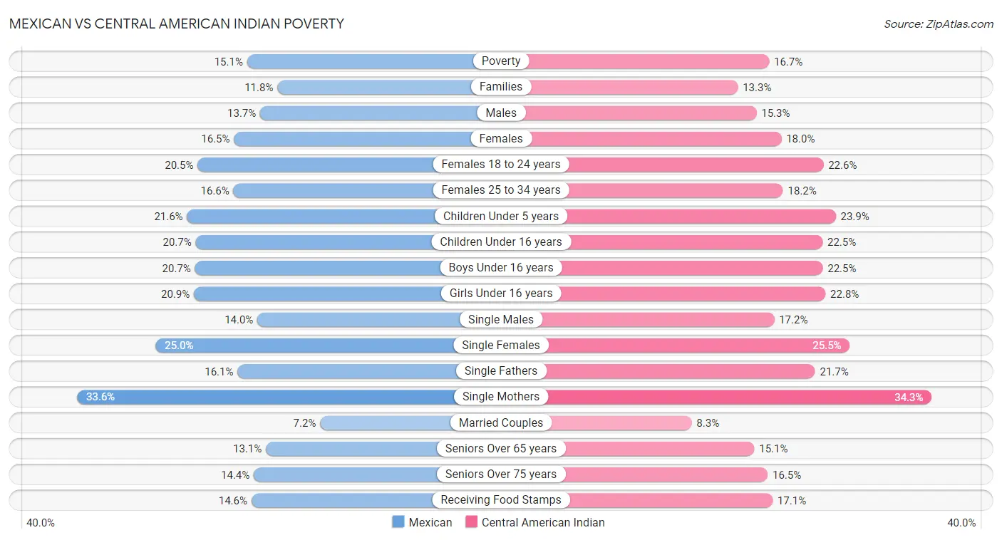 Mexican vs Central American Indian Poverty