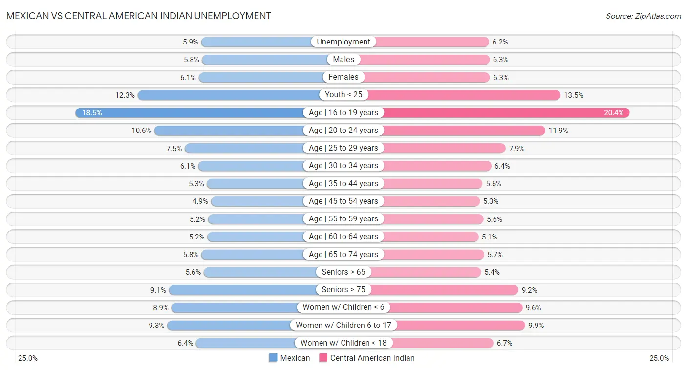 Mexican vs Central American Indian Unemployment