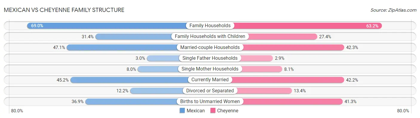 Mexican vs Cheyenne Family Structure