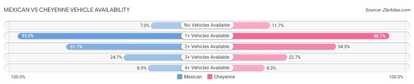 Mexican vs Cheyenne Vehicle Availability